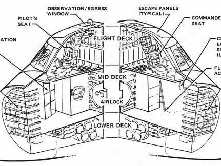 Figure 5-1. Orbiter crew station