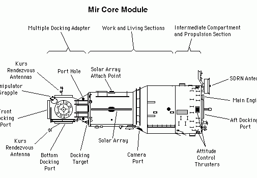 Core Module (Base Block)