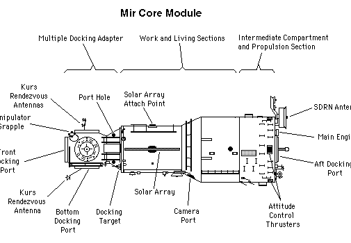 Core Module (Base Block)