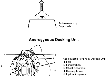 Androgynous Docking Unit on ODS