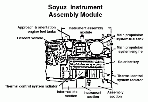 Soyuz Instrument Assembly Module