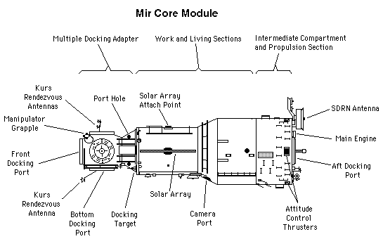 Core Module (Base Block)