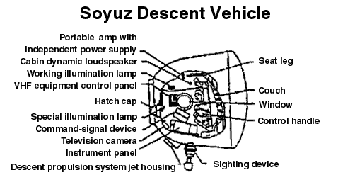 Soyuz Descent Vehicle
